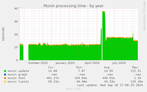 Munin processing time