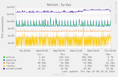 Netstat