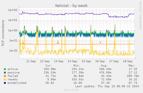 weekly graph