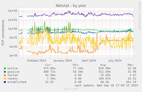 yearly graph