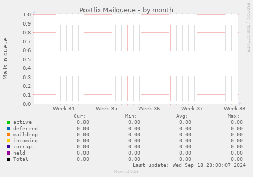 Postfix Mailqueue