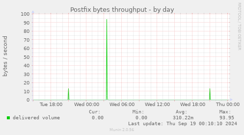 Postfix bytes throughput