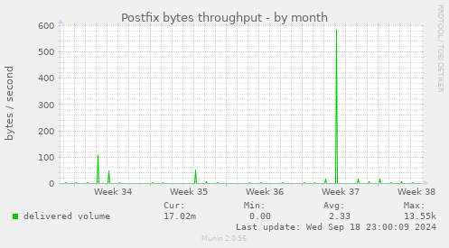 Postfix bytes throughput