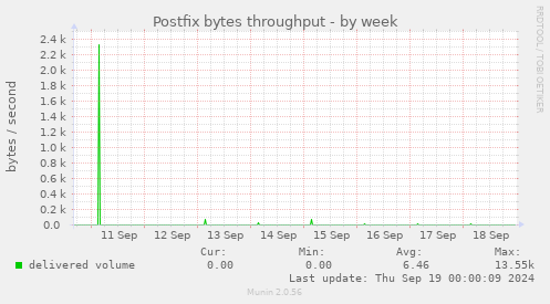 Postfix bytes throughput