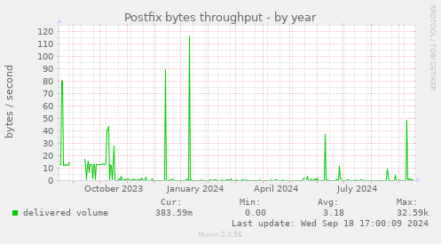 Postfix bytes throughput