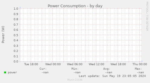 Power Consumption