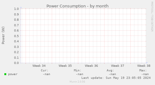 Power Consumption