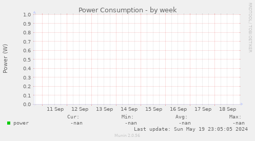 Power Consumption