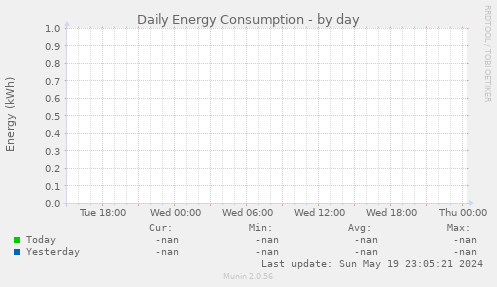 Daily Energy Consumption