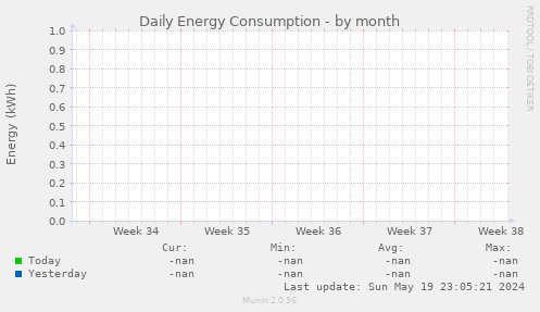 Daily Energy Consumption