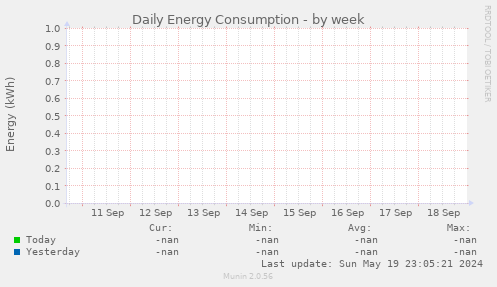 Daily Energy Consumption