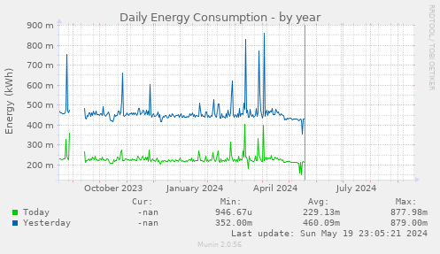 Daily Energy Consumption