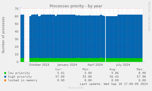 Processes priority