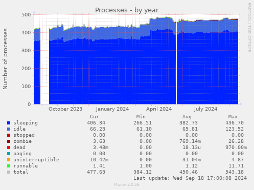 Processes