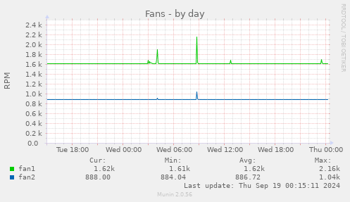 daily graph