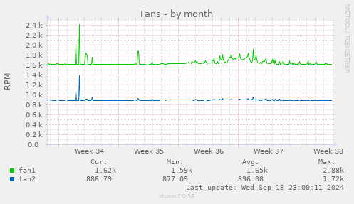 monthly graph