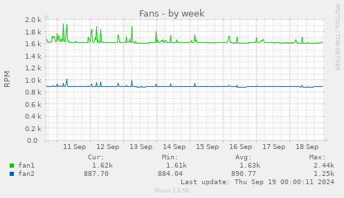 weekly graph