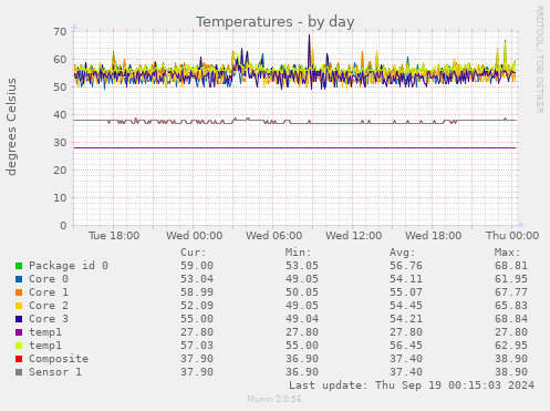 Temperatures