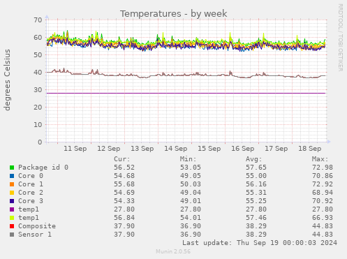 weekly graph