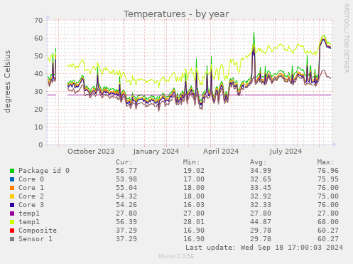 Temperatures