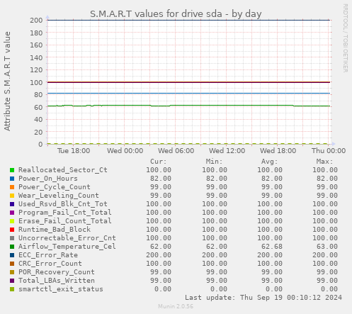 S.M.A.R.T values for drive sda