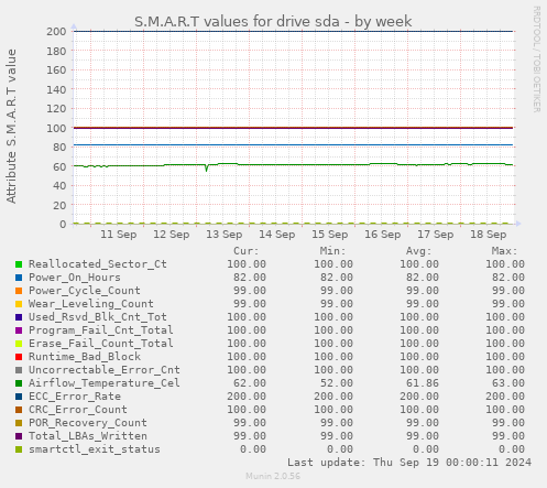 S.M.A.R.T values for drive sda