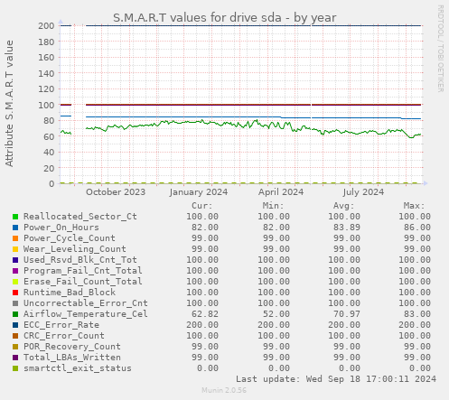 S.M.A.R.T values for drive sda