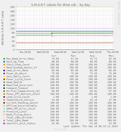 daily graph