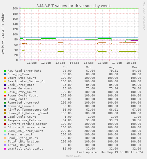 weekly graph