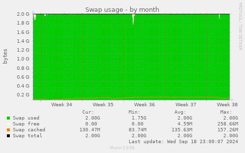 Swap usage