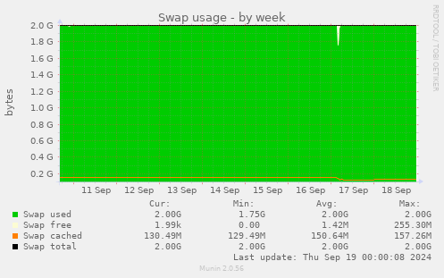 Swap usage