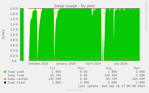 Swap usage