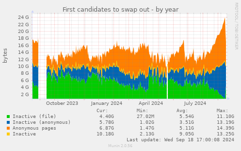 First candidates to swap out