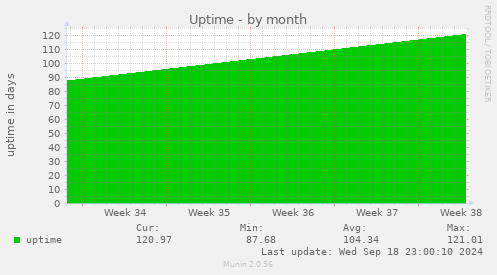 monthly graph