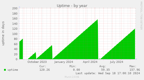 Uptime