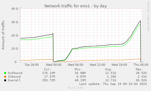 Network traffic for eno1