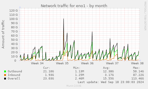 Network traffic for eno1