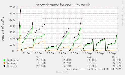 Network traffic for eno1