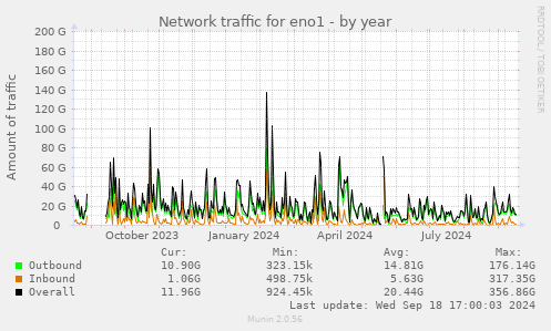 Network traffic for eno1